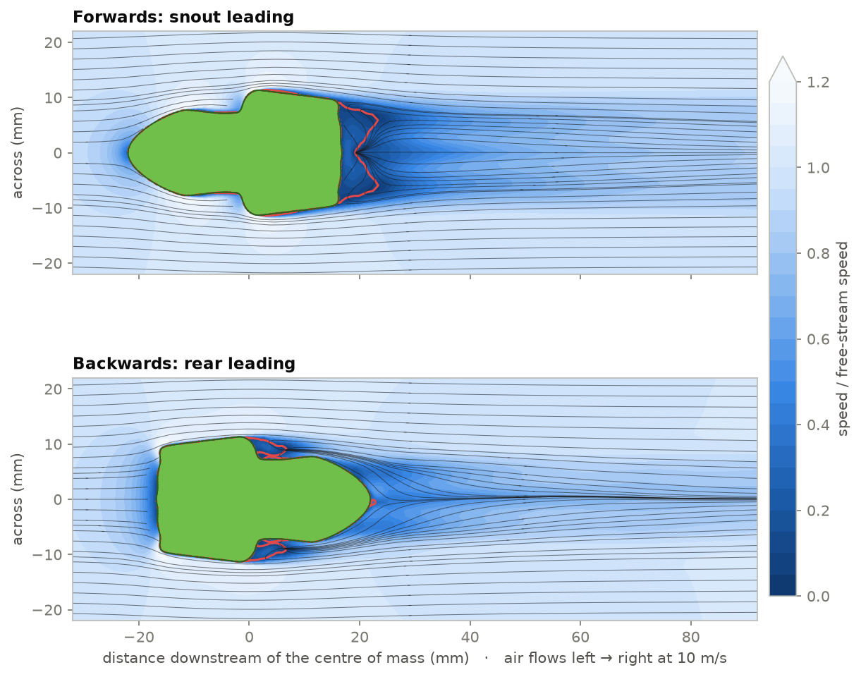 Top-view velocity slices for both orientations. Forwards shows a wide recirculating wake behind the flat rear; backwards shows the wake closing to a narrow line behind the snout.